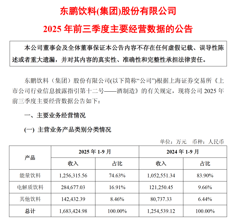 冻」东鹏2025三季度营收同比增长3036%一周热闻不朽情缘登录康师傅×疯狂动物城上新「冻冻茶冰红茶味果(图10)